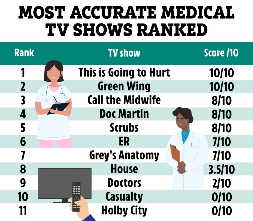 NHS GPs gave their verdict on the most accurate medical TV dramas