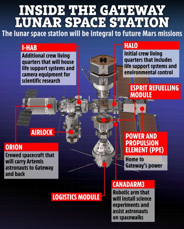 a diagram of the inside of the gateway lunar space station