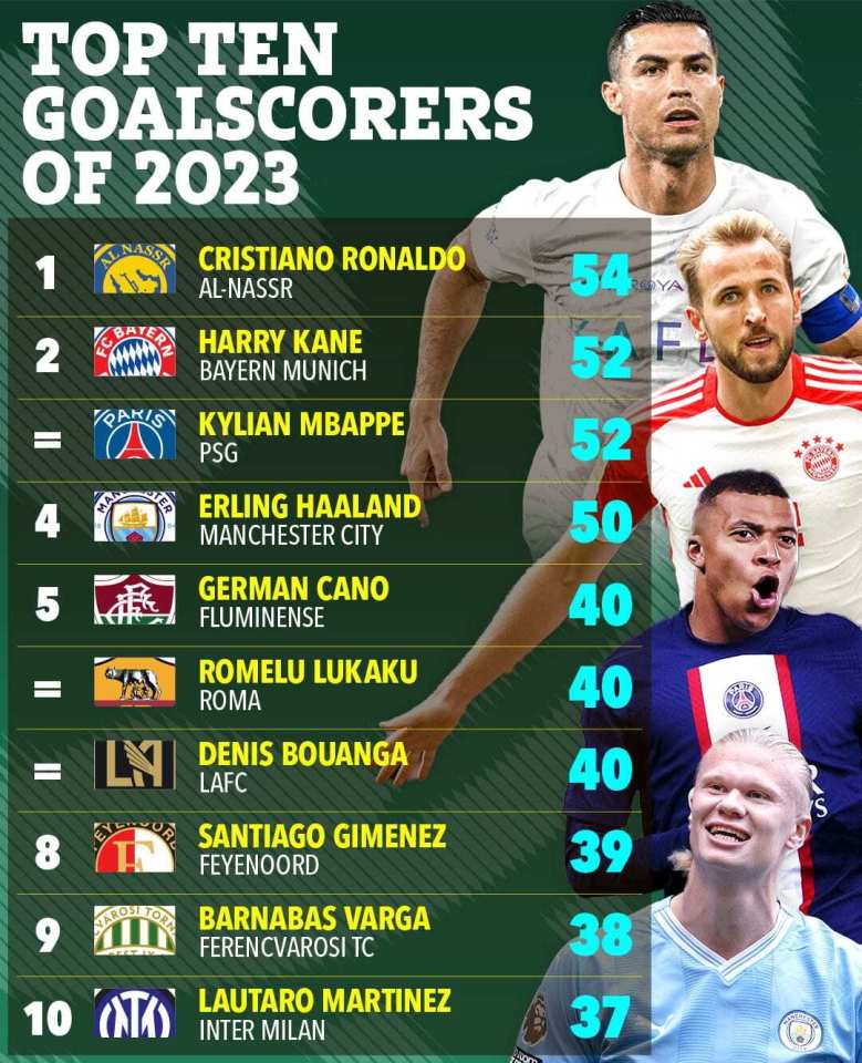 Cristiano Ronaldo topped the goalscoring charts for 2023