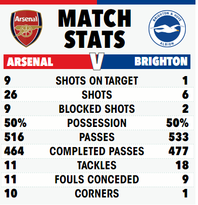 Arsenal were the deserved winners on Sunday afternoon