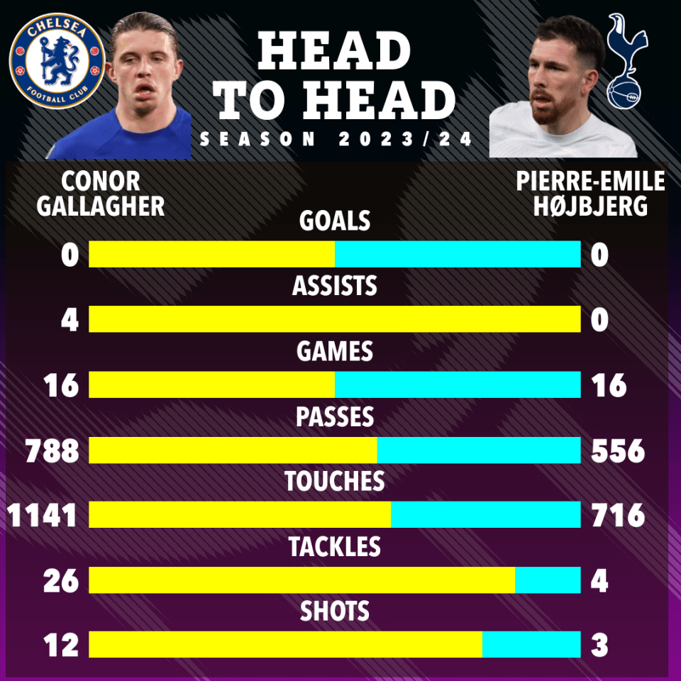 How Gallagher and Hojbjerg compare head to head