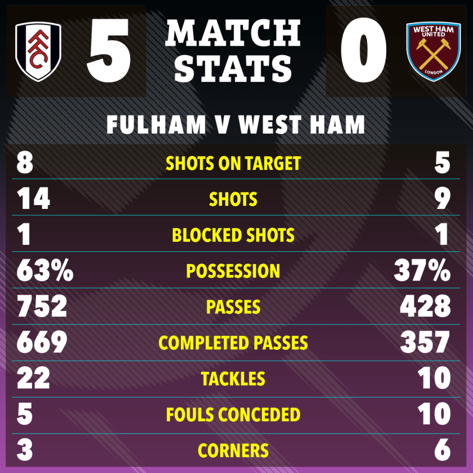 Fulham dominated West Ham at Craven Cottage