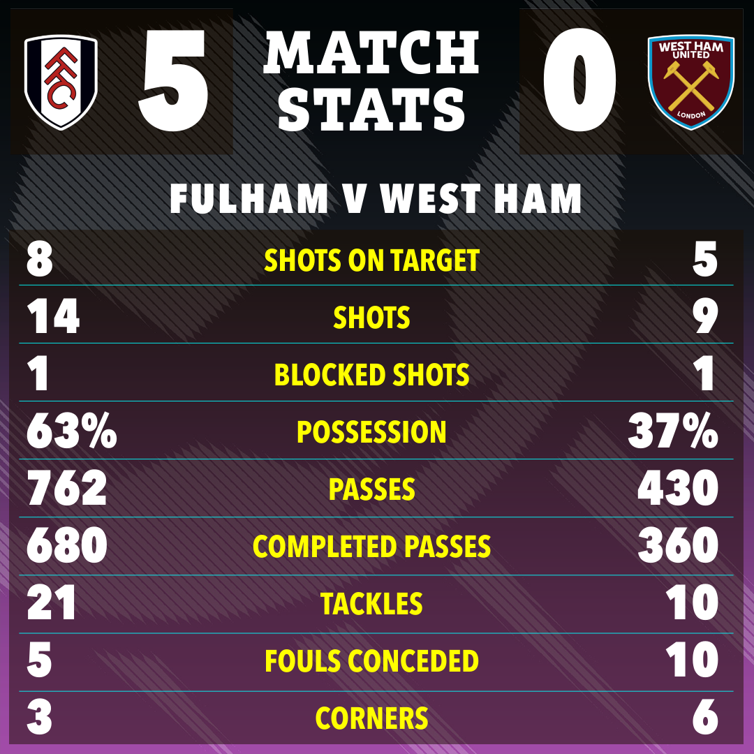 Fulham were a class apart against West Ham