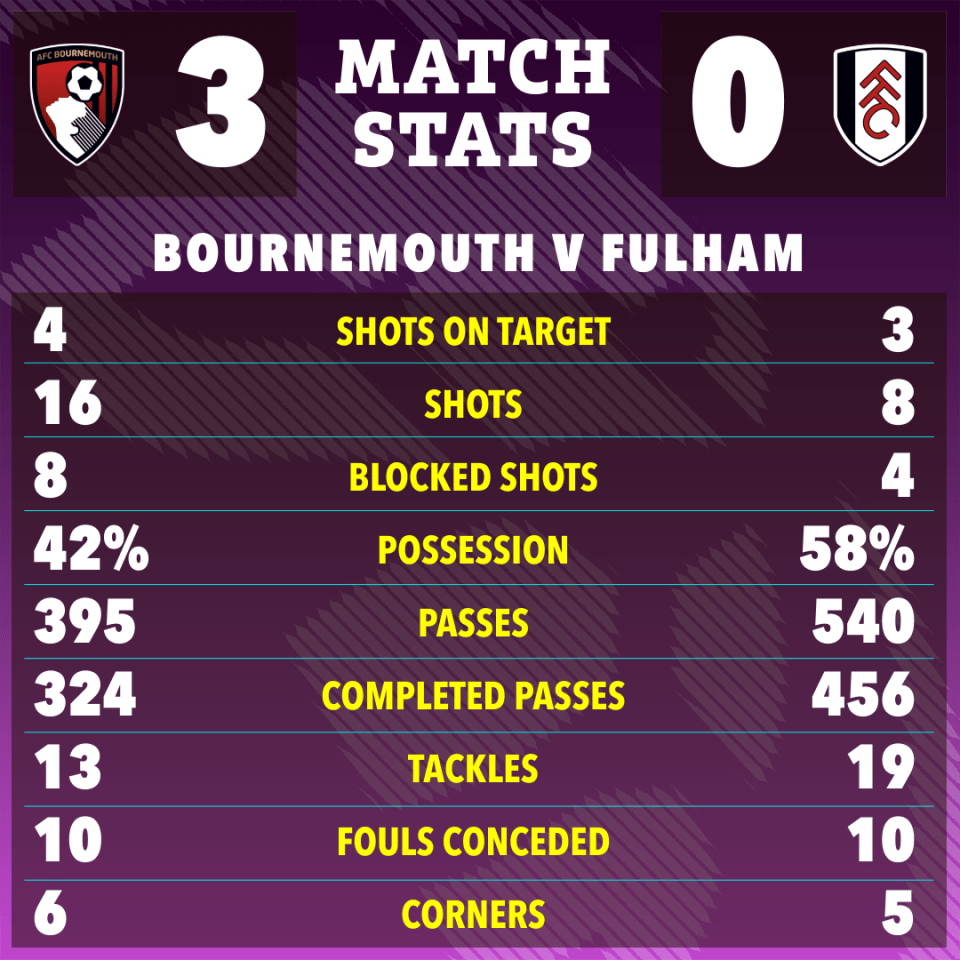 Andoni Iraola's Bournemouth continue their clinical form