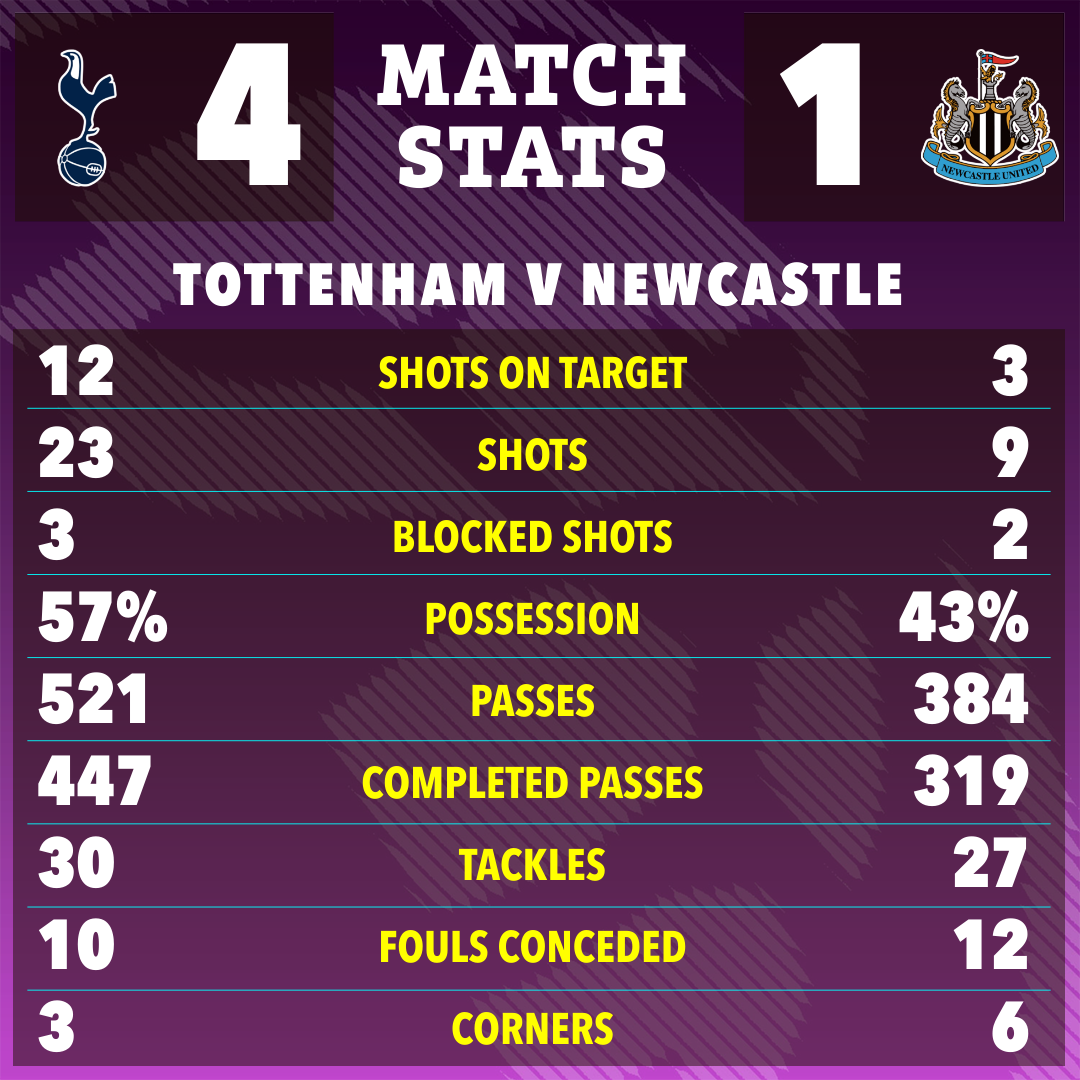 Tottenham dominated the stats