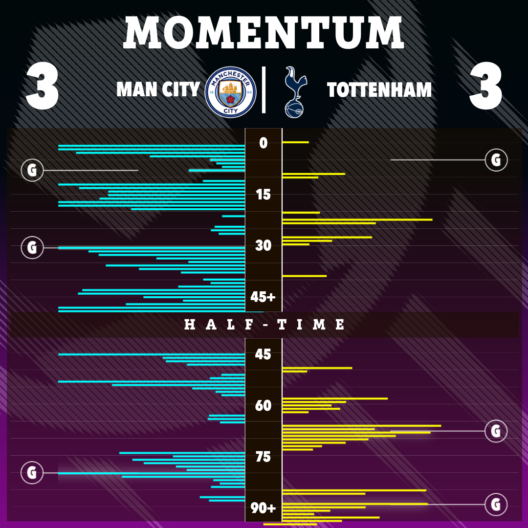 Spurs gave as good as they got from Man City