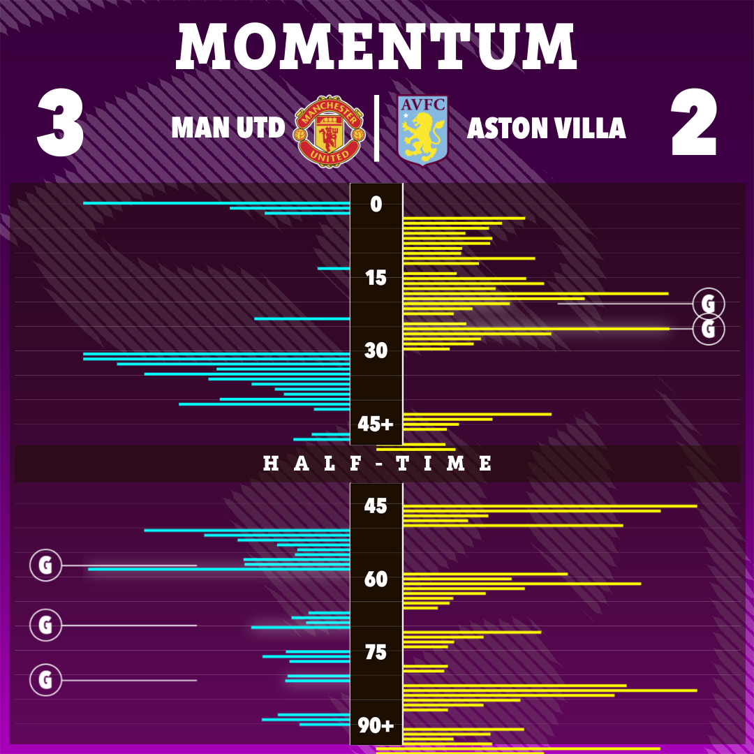 United recovered from a woeful first half an hour to stun Villa