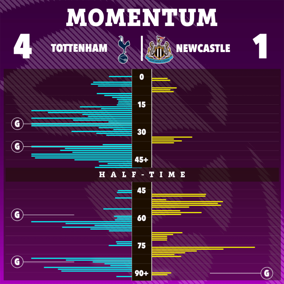 The momentum mostly favoured Tottenham