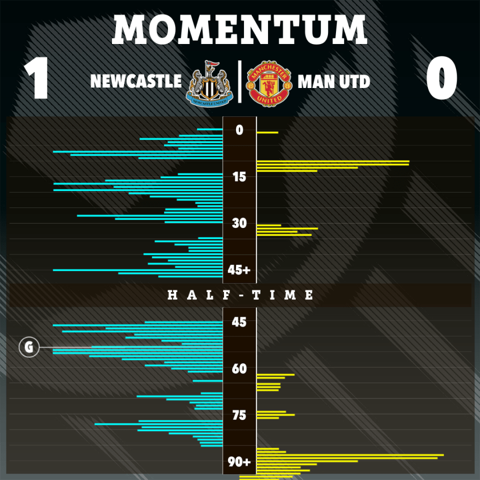 Newcastle dominated until late in the second half