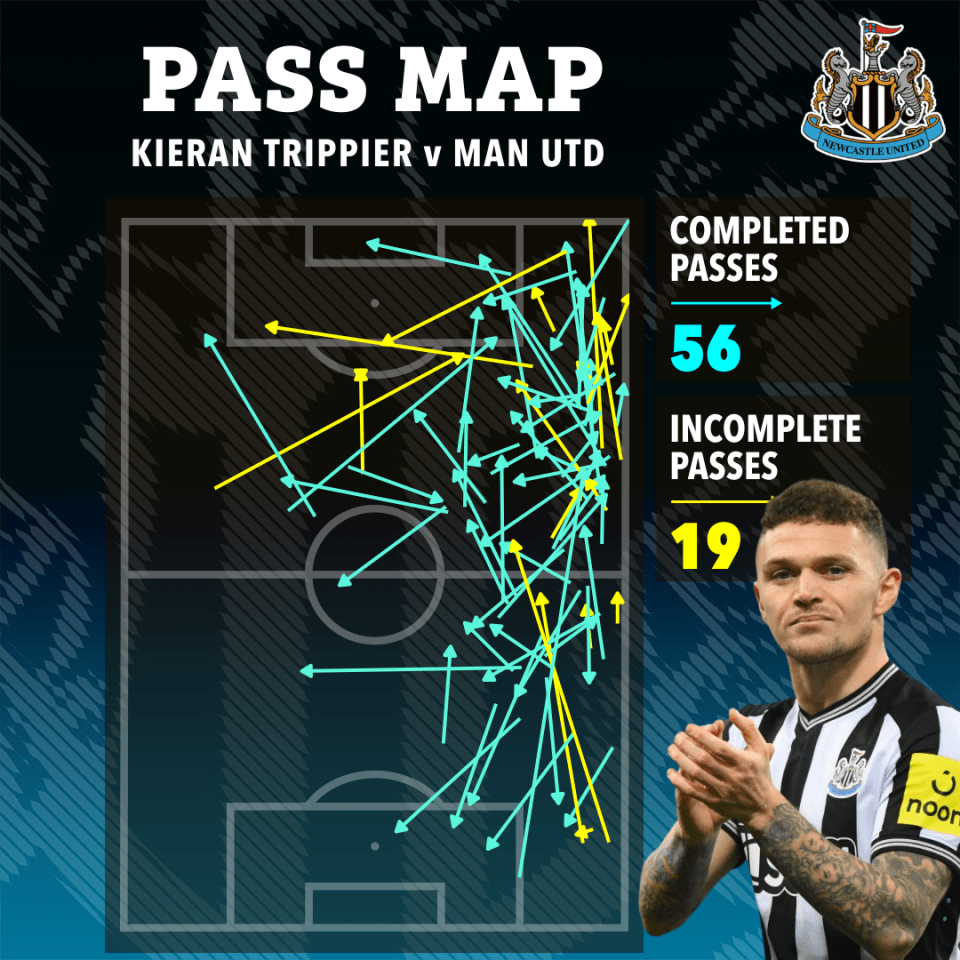 Kieran Trippier was an imperious figure on the right flank for the Toon