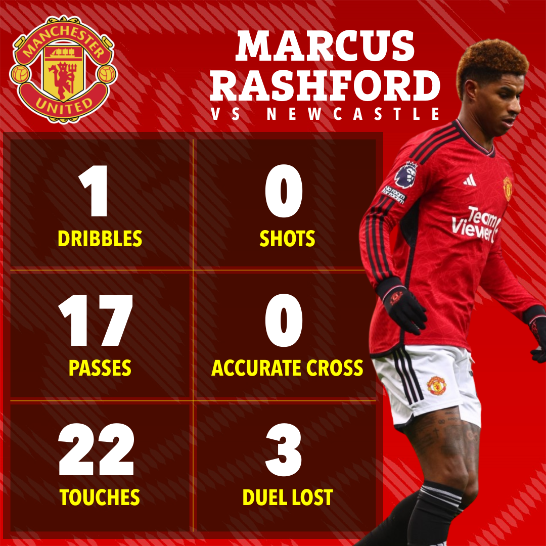 Marcus Rashford was far from his best against Newcastle