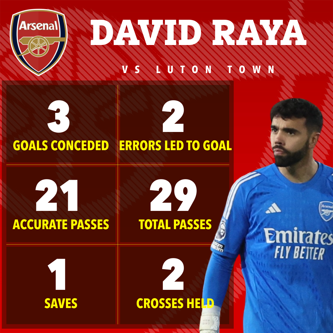 David Raya was to blame for two goals against Luton