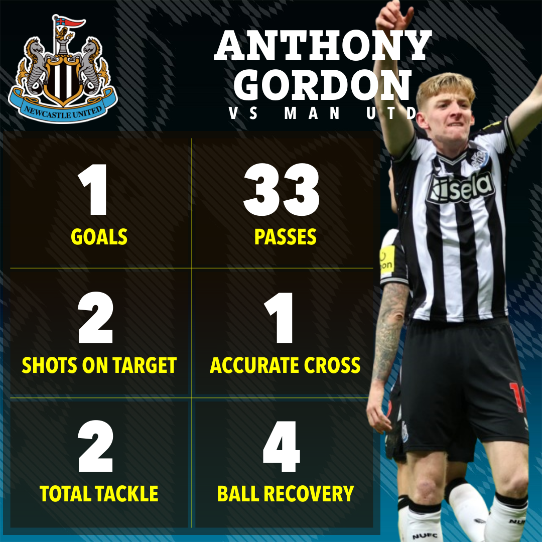 Anthony Gordon put in a match winning display