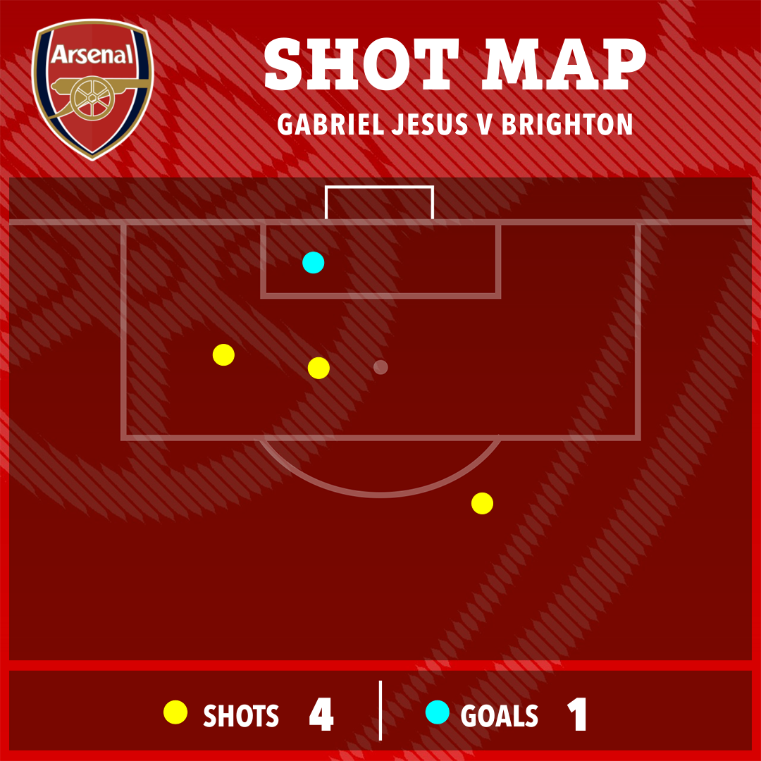 Jesus scored with one of his four shots