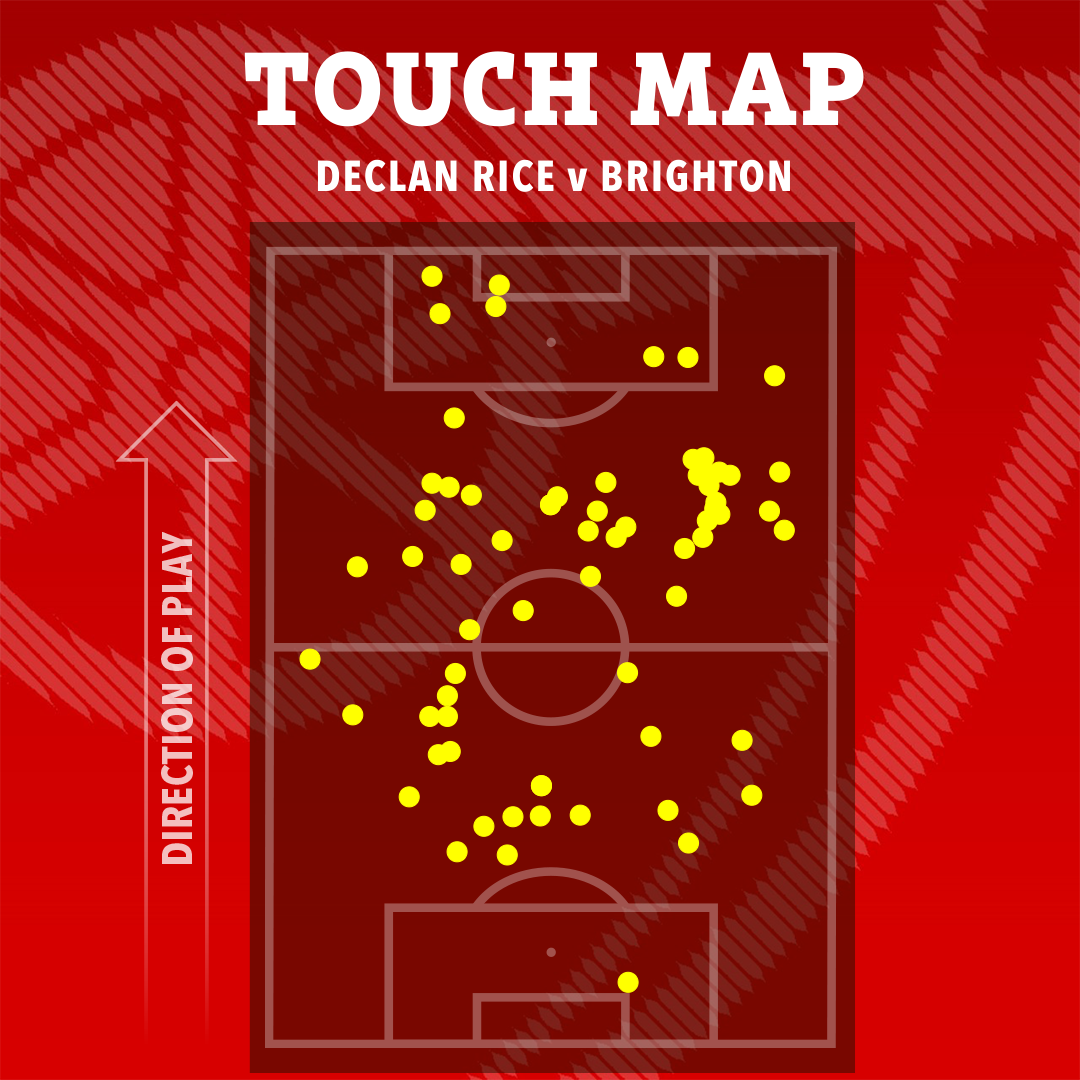 Declan Rice was immense for Arsenal against Brighton