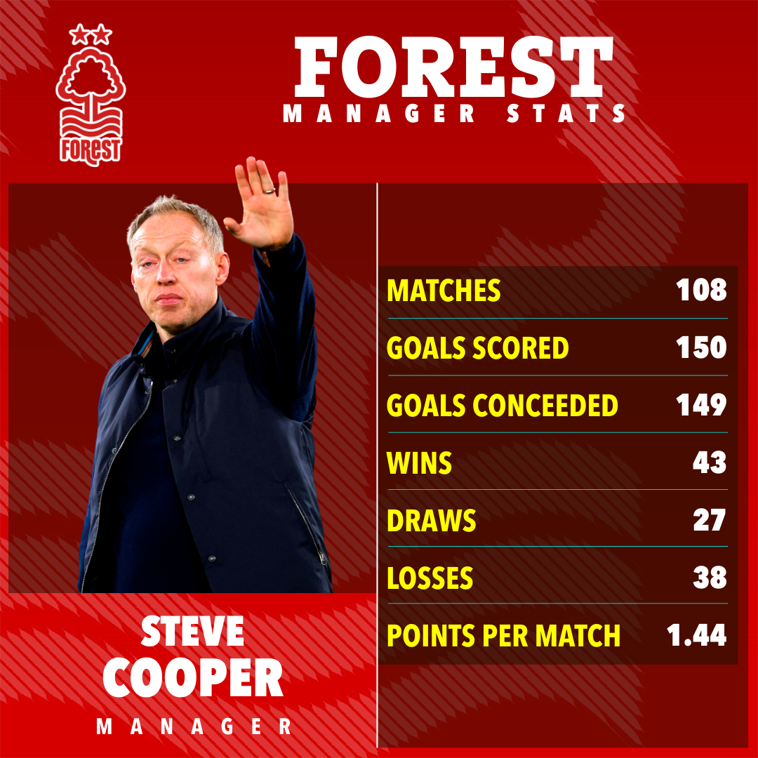 Cooper's stats at Nottingham Forest