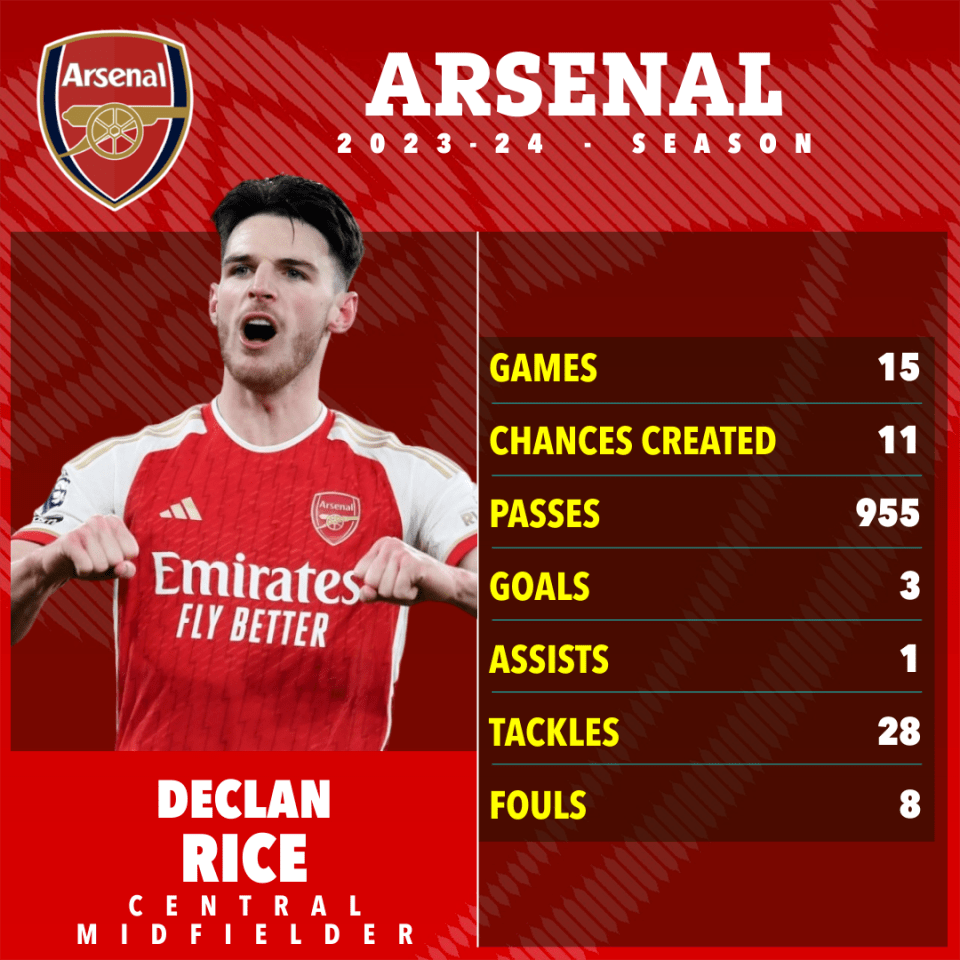 Declan Rice has been one of Arsenal's star players