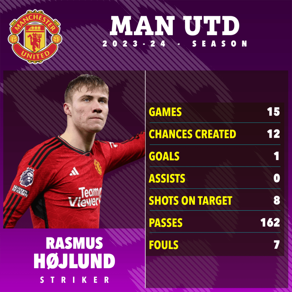 Hojlund's stats point to a decent all round game