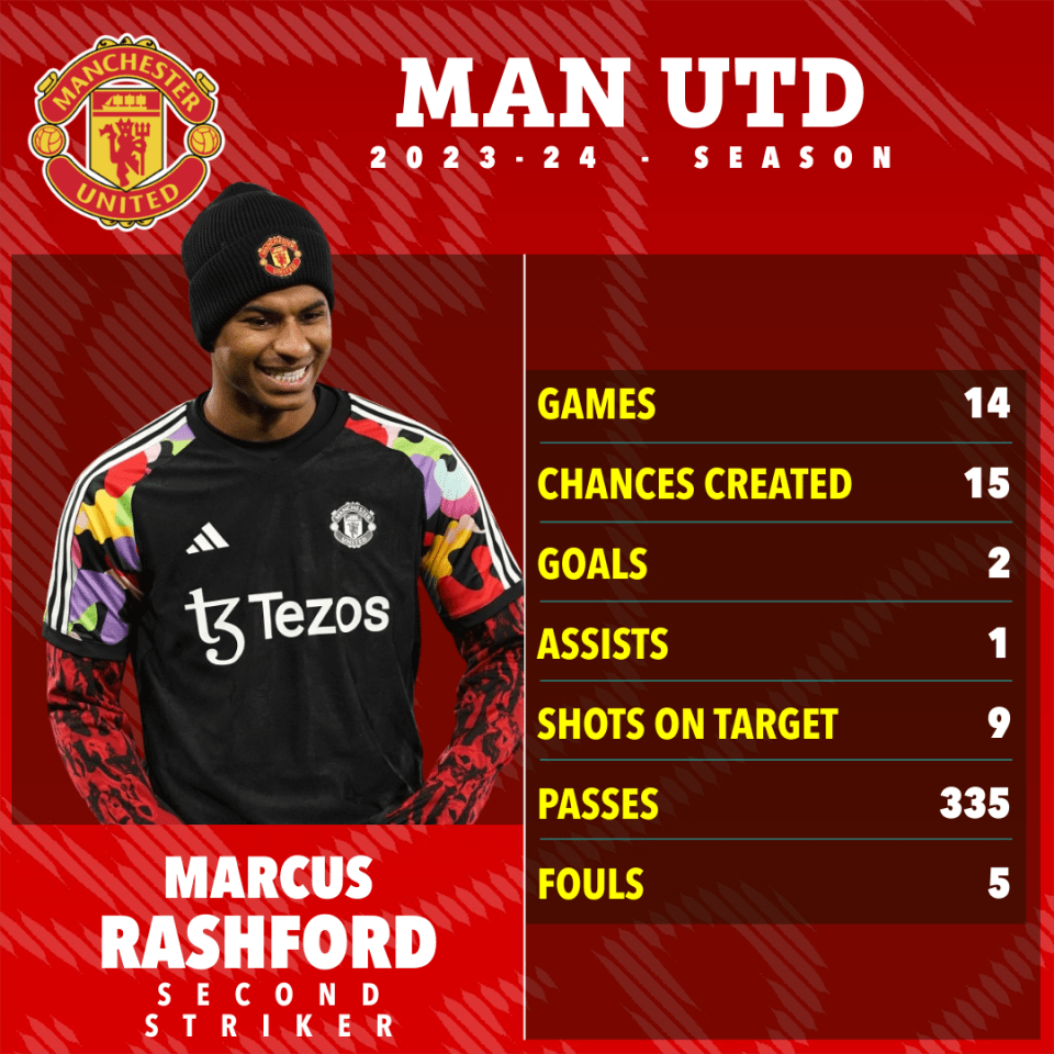 Rashford has not been at his best this season