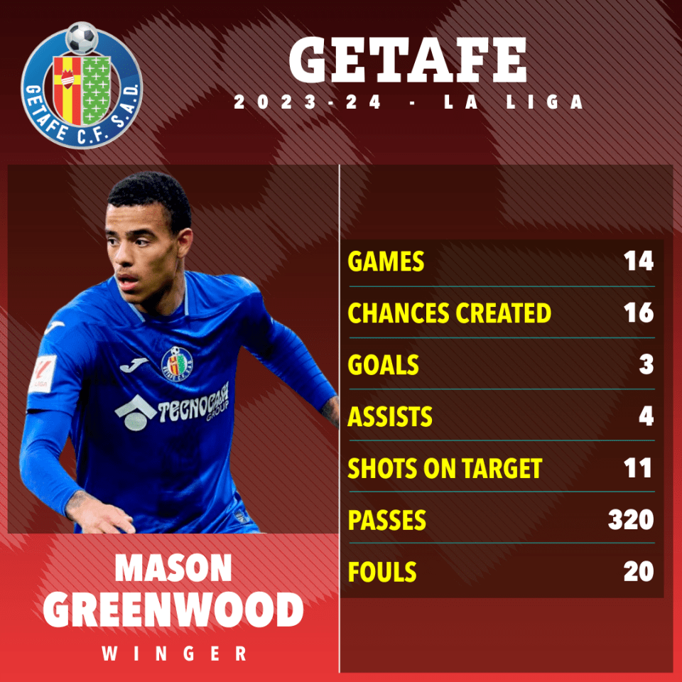 Mason Greenwood is impressing in LaLiga