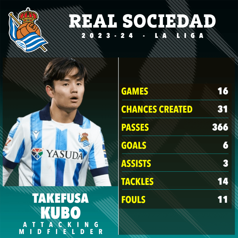 Kubo has been sensational for Real Sociedad so far this season