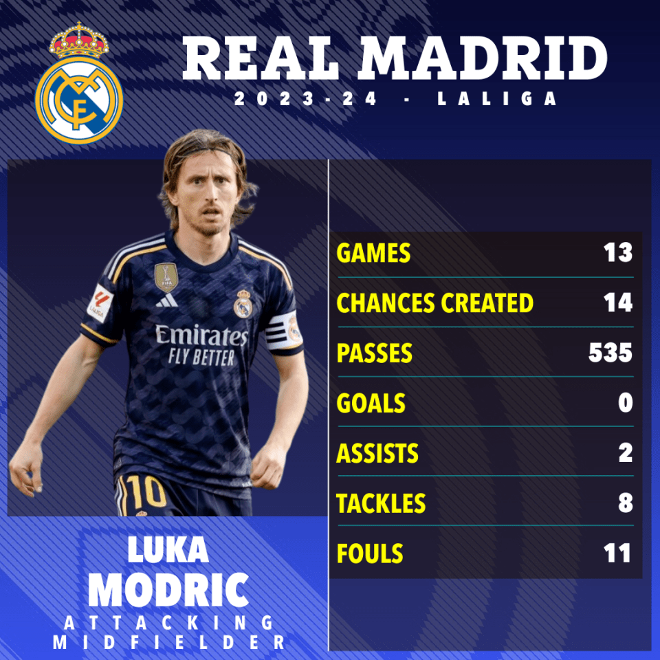 Modric has had a reduced role this season