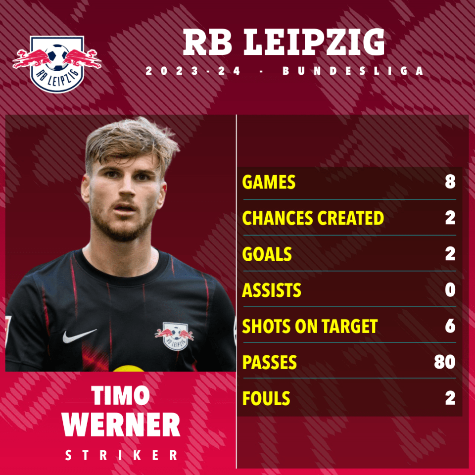 Werner has struggled for RB Leipzig during the 2023-24 campaign