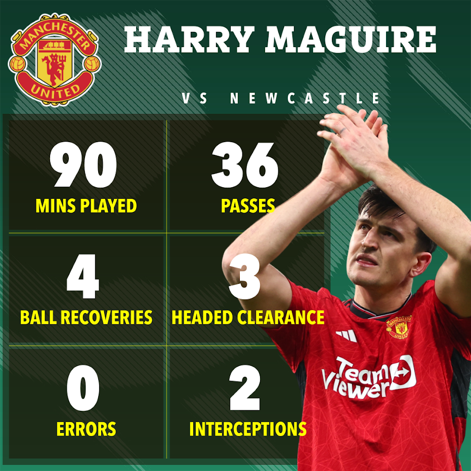 Harry Maguire can hold his head high after his display against Newcastle