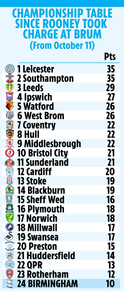 Birmingham have been the worst team in the Championship since Rooney took charge