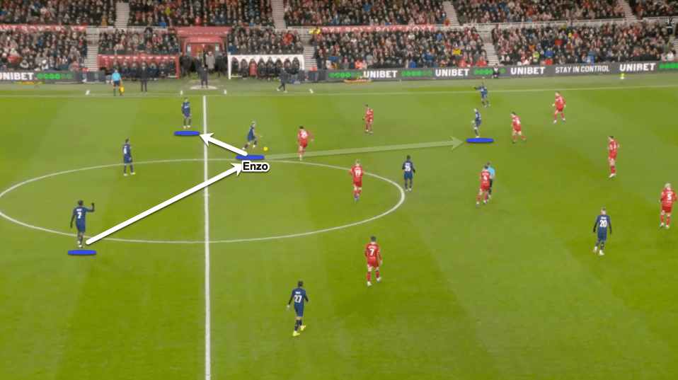 This time Fernandez has the ball in a deeper area. As he takes possession there is an option ahead of him to progress the ball, and Caicedo would play this pass. Fernandez instead chooses to play safe with a short pass to a defensive teammate.