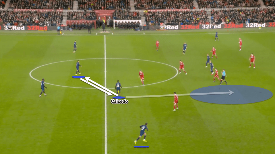 Here, as Caicedo receives the ball he checks his shoulder but there are no Chelsea players in the shaded area. Malo Gusto is slow to move forward from right-back and two advanced players are standing side by side. With no option to progress the ball Caicedo just bounces the ball back instead.