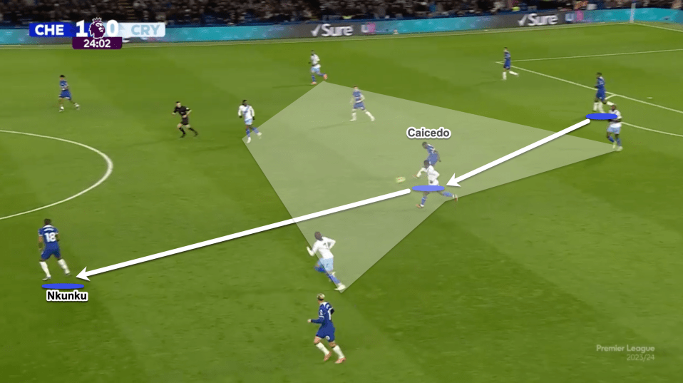 Here, we see Caicedo receive the ball from a deep teammate and then immediately play into more advanced team-mates as Chelsea were able to break through the opposition defensive block quickly