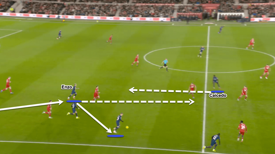 Here, we see Enzo as he has dropped back into a deeper position to receive the ball before passing to the wide player. As he plays this pass he then tries to make up ground with a longer run to get into the opposition half. Caicedo is already in the opposition half so he drops deeper.