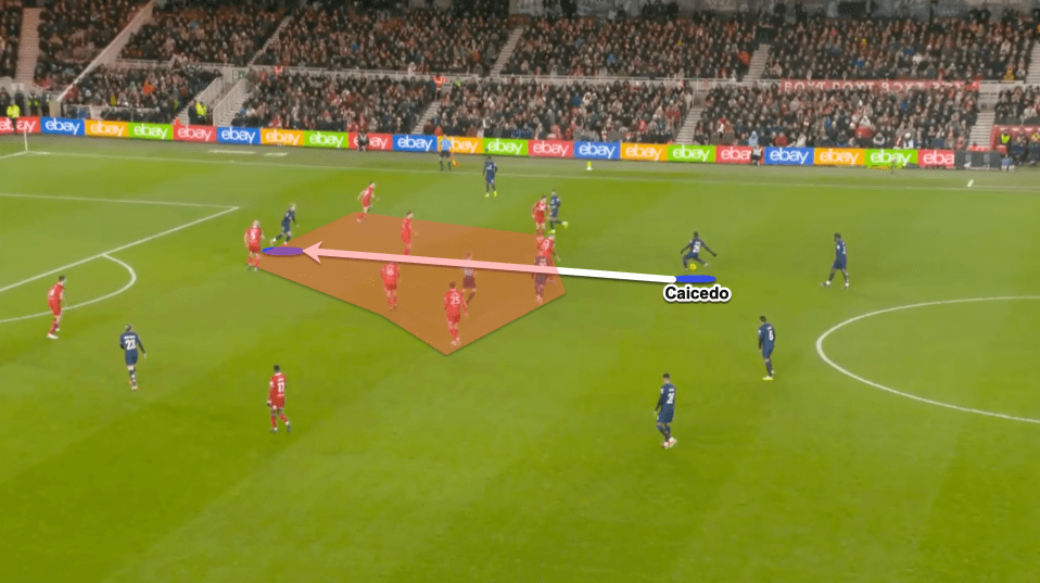 This time as Caicedo takes possession of the ball we can see that he does have an option ahead of the ball for a progressive pass, so he plays a ball through the opposition's defensive structure and finds the teammate outside the area