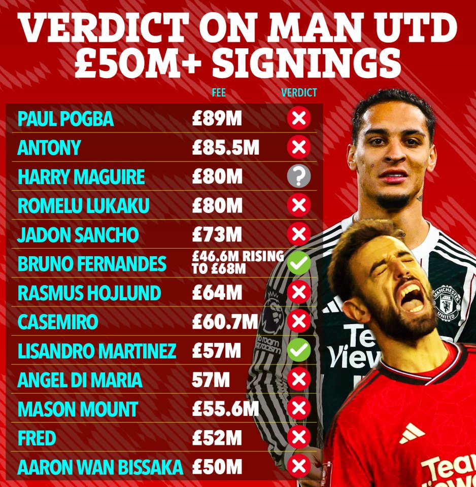 Only two of Manchester United's £50million+ signings have been a success