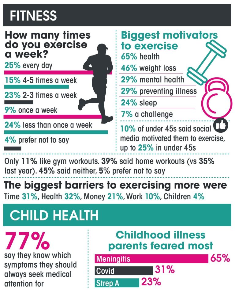 The Sun's Health Survey revealed health is the biggest motivator for exercise