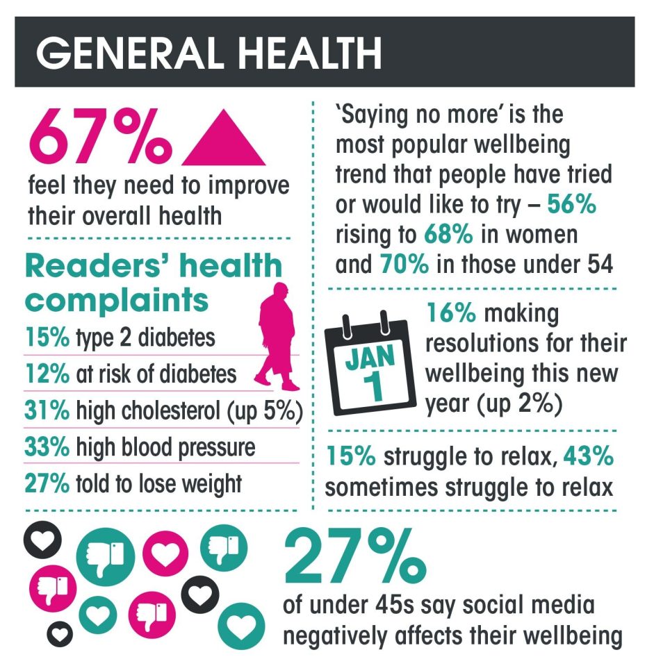 The Sun's Health Survey reveals 67% of Brits want to improve their health