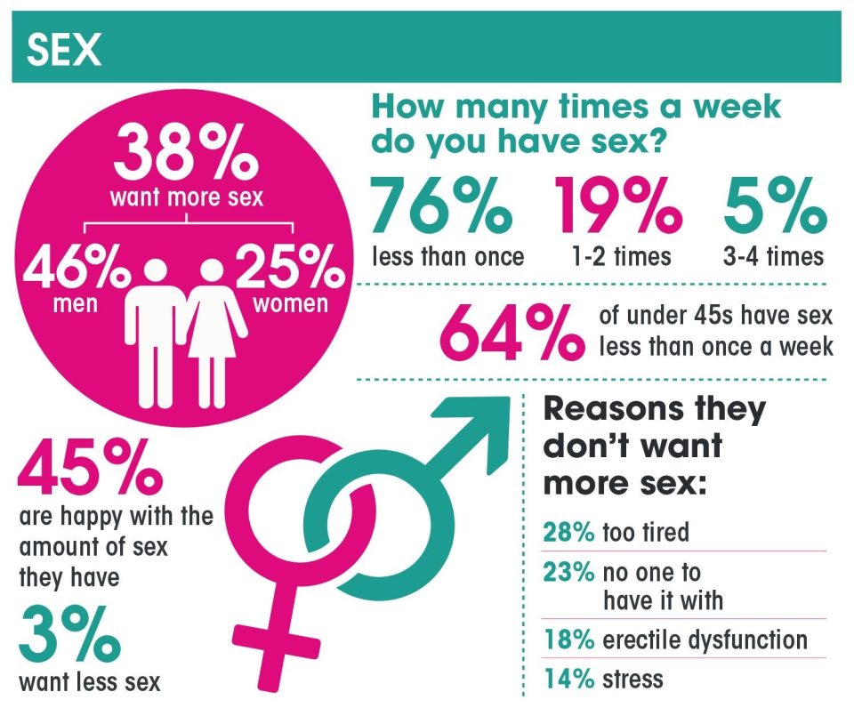 The Sun's Health Survey results show 3% of Brits want less sex