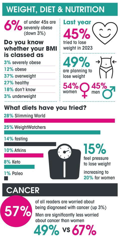 The Sun's Health Survey reveals 43% of Brits tried to lose weight last year