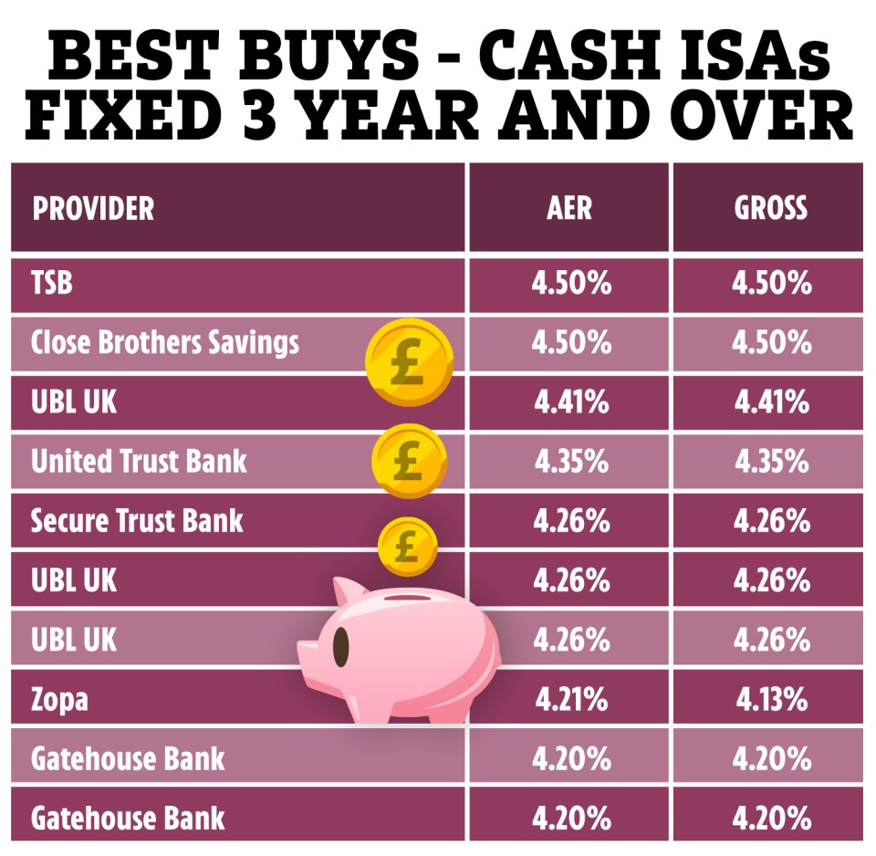 Three-year fixed-term cash ISA deals