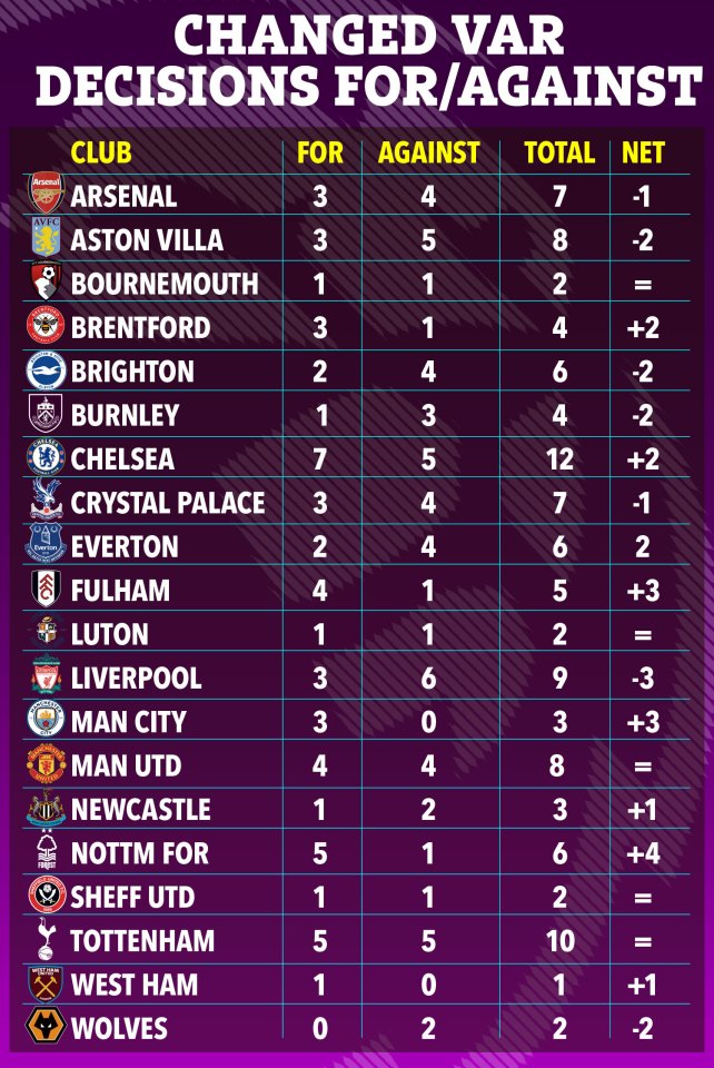 Nottingham Forest would have the biggest goal swing without VAR