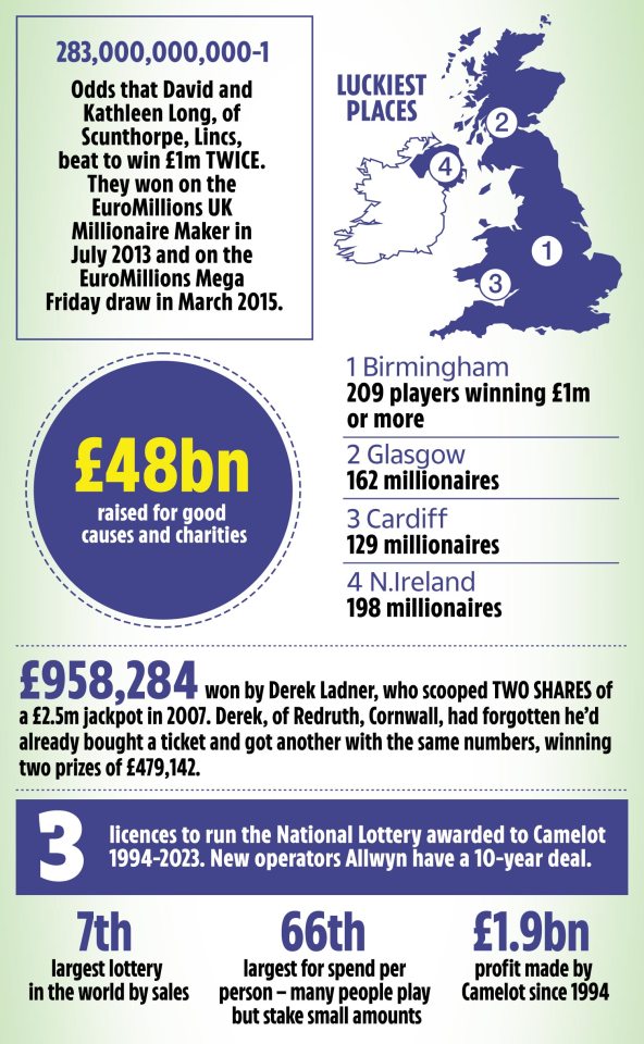 Birmingham is the luckiest place for Lotto wins with a total of 209 lucky tickets