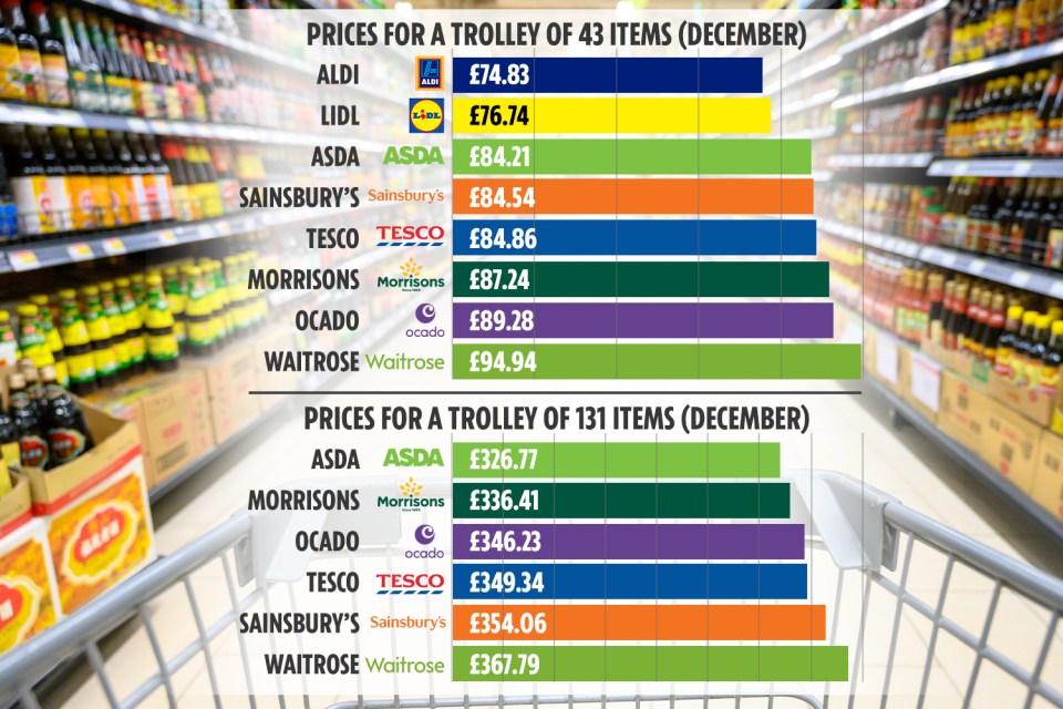 Aldi has beaten rival Lidl to be named the cheapest supermarket of 2023