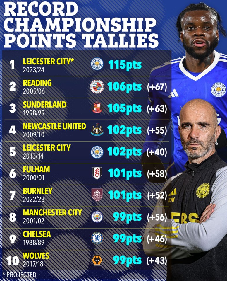 Leicester are on course to register a record points tally in the Championship