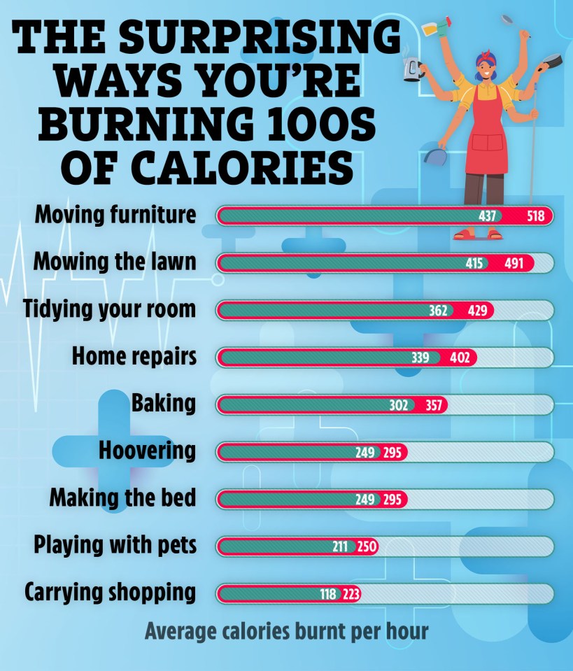 You’re already burning more calories that you think on the daily, whether you’re making your bed or carrying shopping