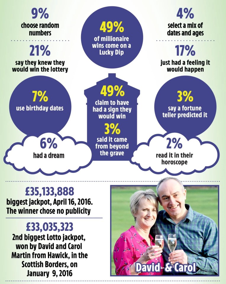 Almost exactly half of Lotto winners triumphed through a Lucky Dip ticket with random numbers