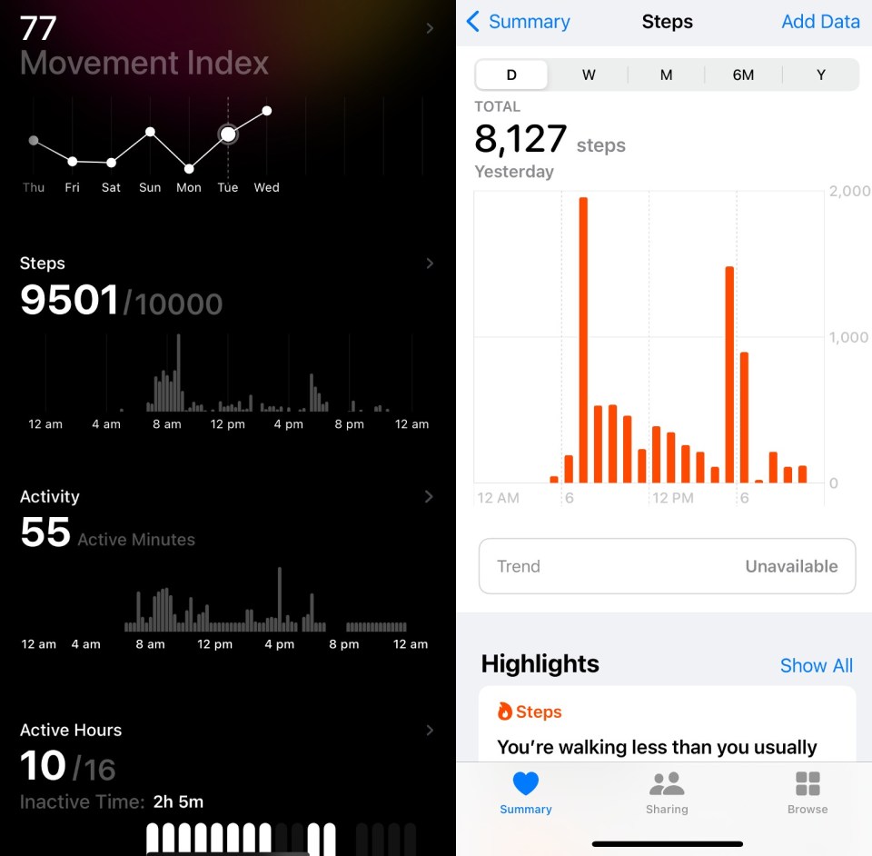 Compared to Apple Health, the Ultrahuman app was more accurate and recorded every step.