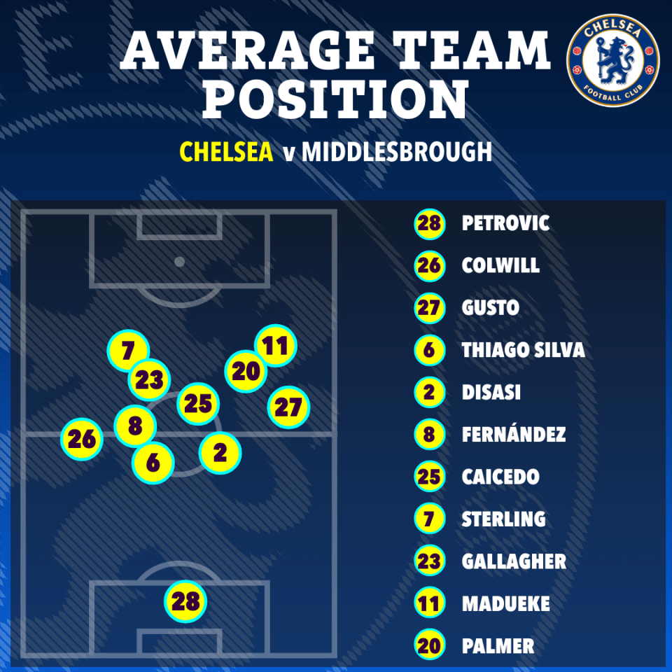 How Chelsea lined up against Middlesbrough, with Fernanadez playing deeper than both Gallagher and Caicedo