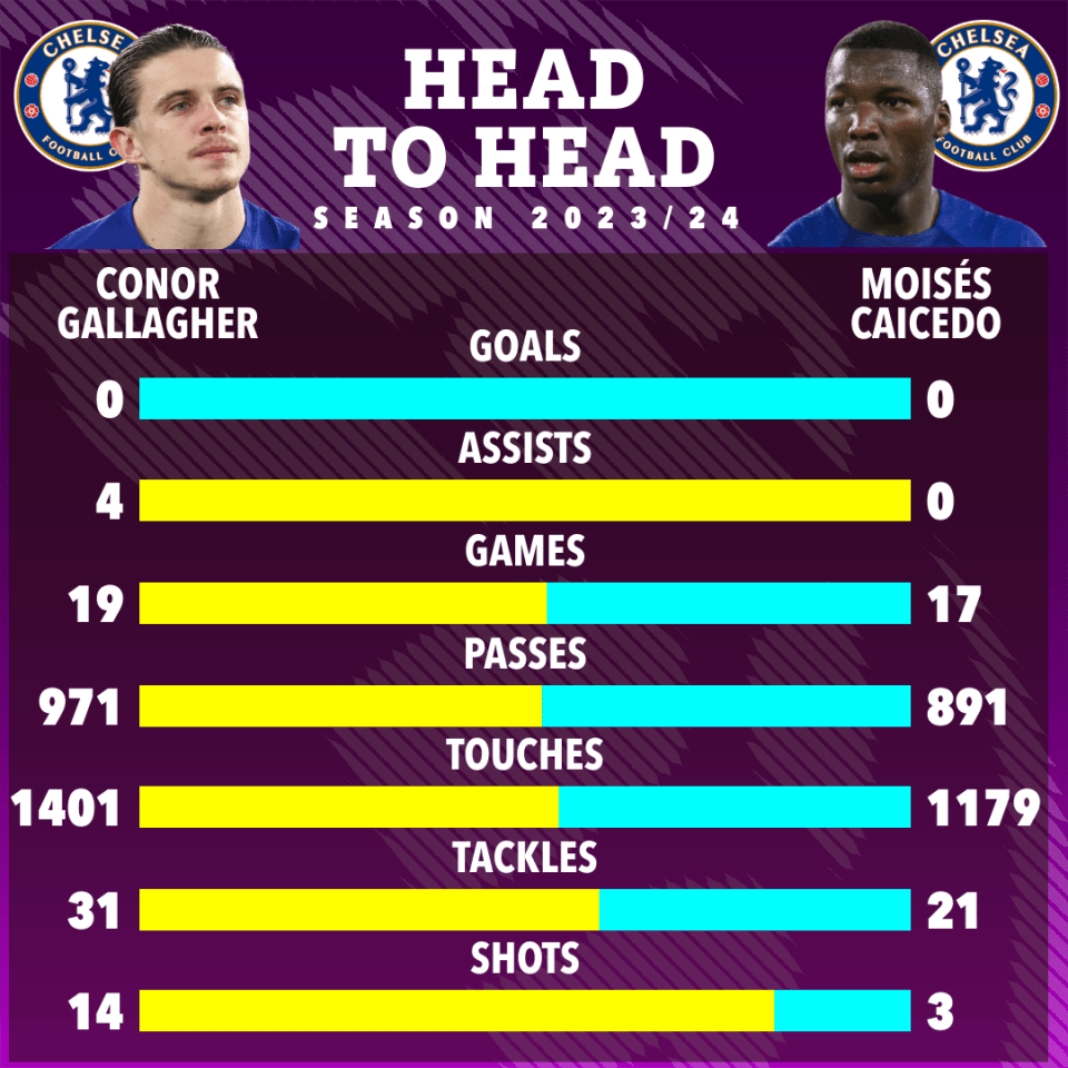 Gallagher has been a keen man for Chelsea this season, outperforming expensive signings