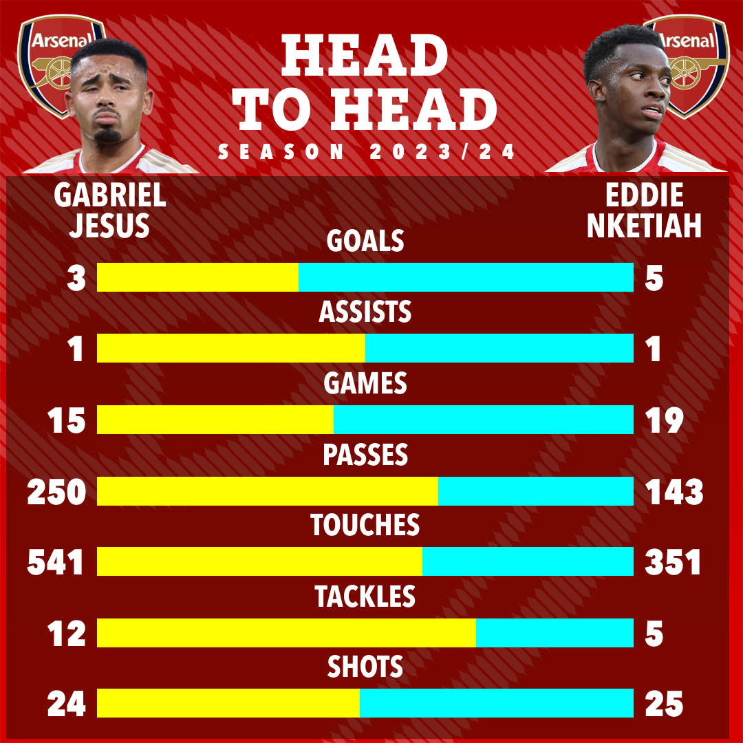 How Arsenal's two main strikers compare this season